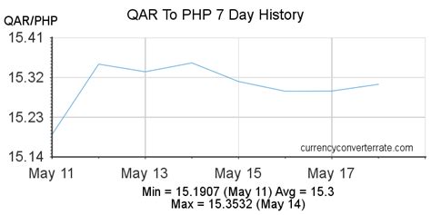 QAR To PHP: Convert Qatari Rial to Philippine Peso .